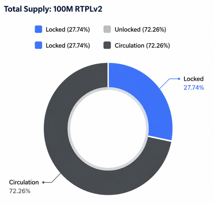 RTPLv2 Streamflow lock and circulating supply chart